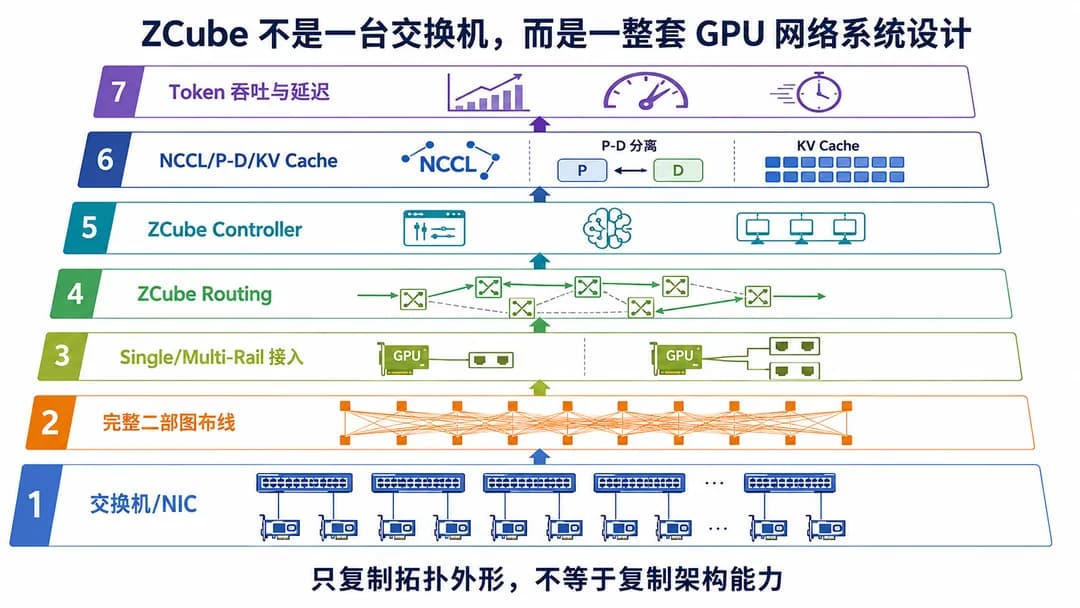 拆掉 Spine 层，ZCube 如何互连千卡/万卡/十万卡 AI 集群？