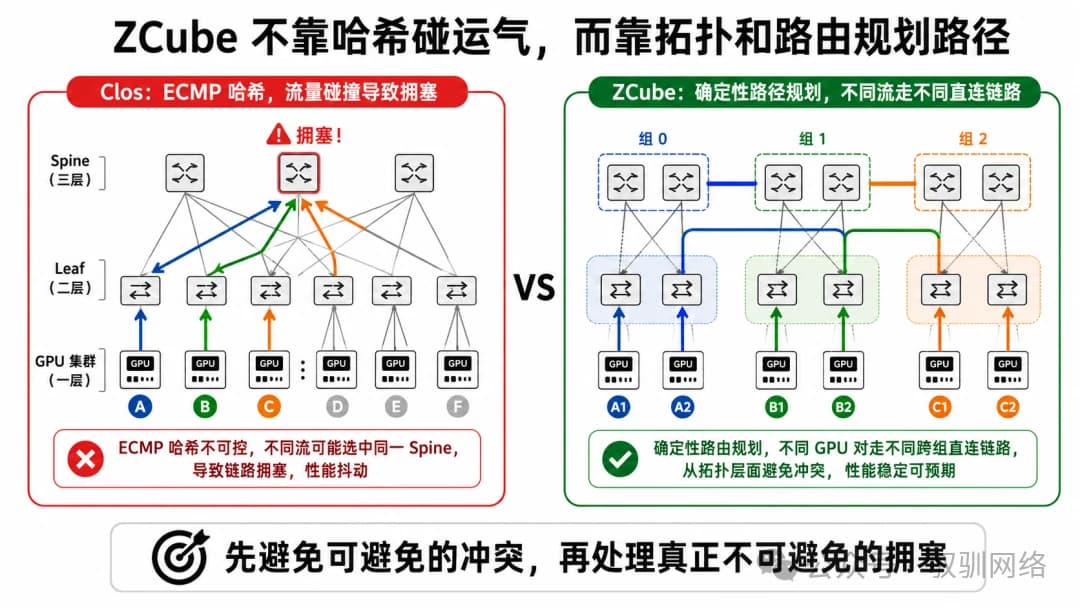 ZCube：缓解智算流量选路冲突，实现网络结构化负载均衡