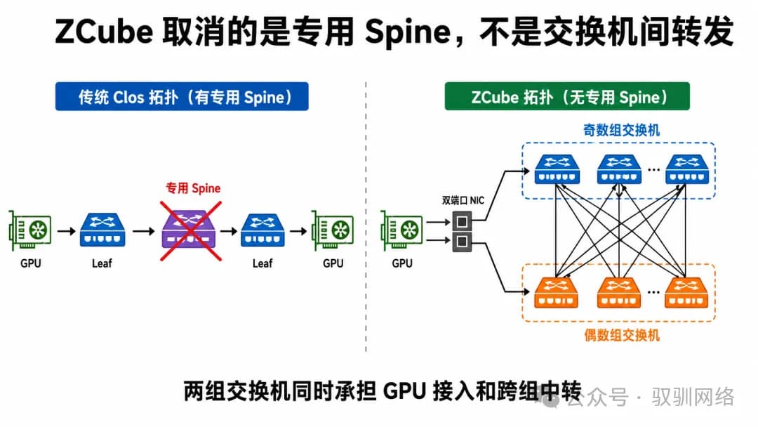 没有 Spine 交换机，ZCube 靠什么撑起 GPU 集群的底层互联？