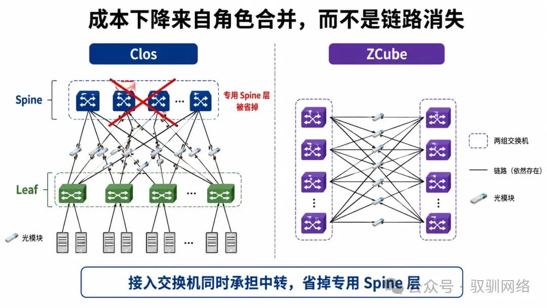 没有 Spine 的 ZCube，凭什么又省又快？