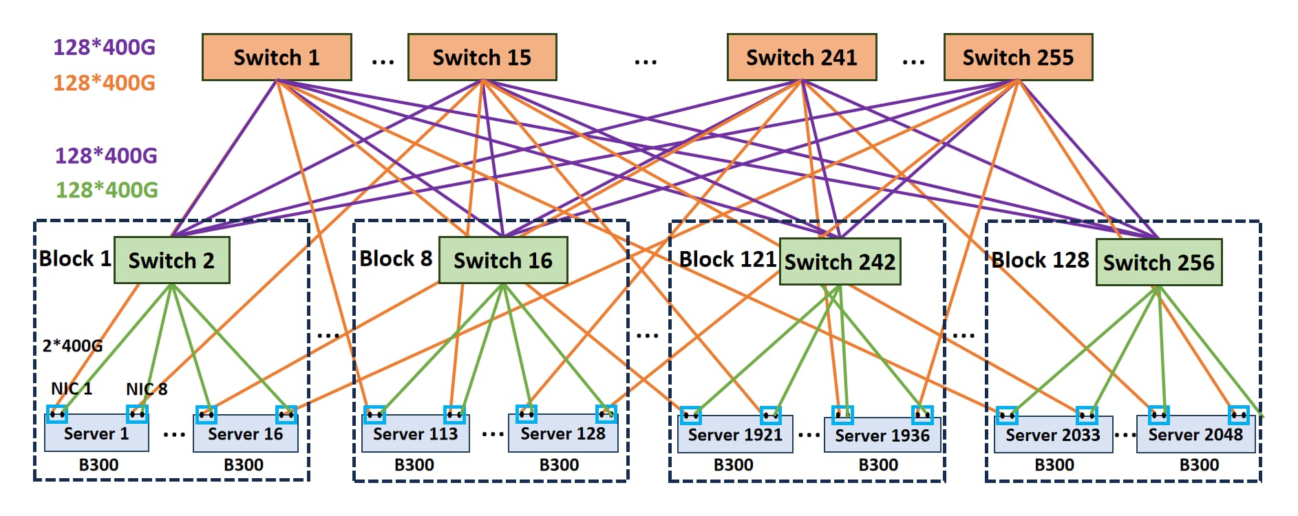 双端口 ZCube B300 16384 卡组网拓扑