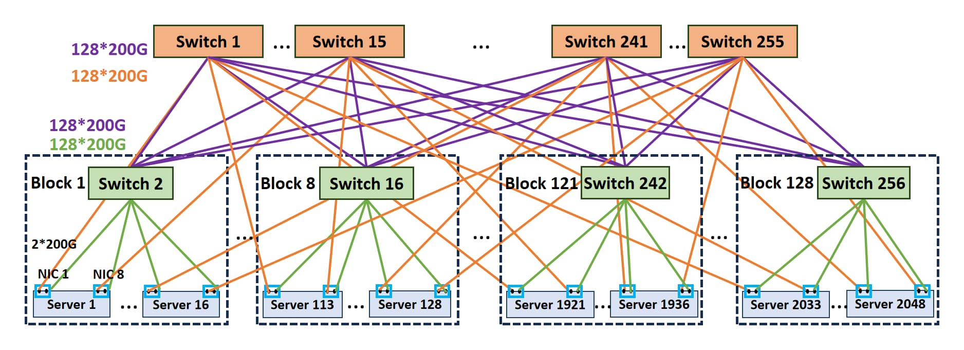 双端口 ZCube 16384 卡组网拓扑