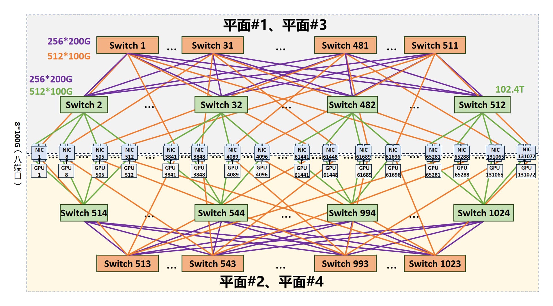 四平面 ZCube 131072 卡组网拓扑