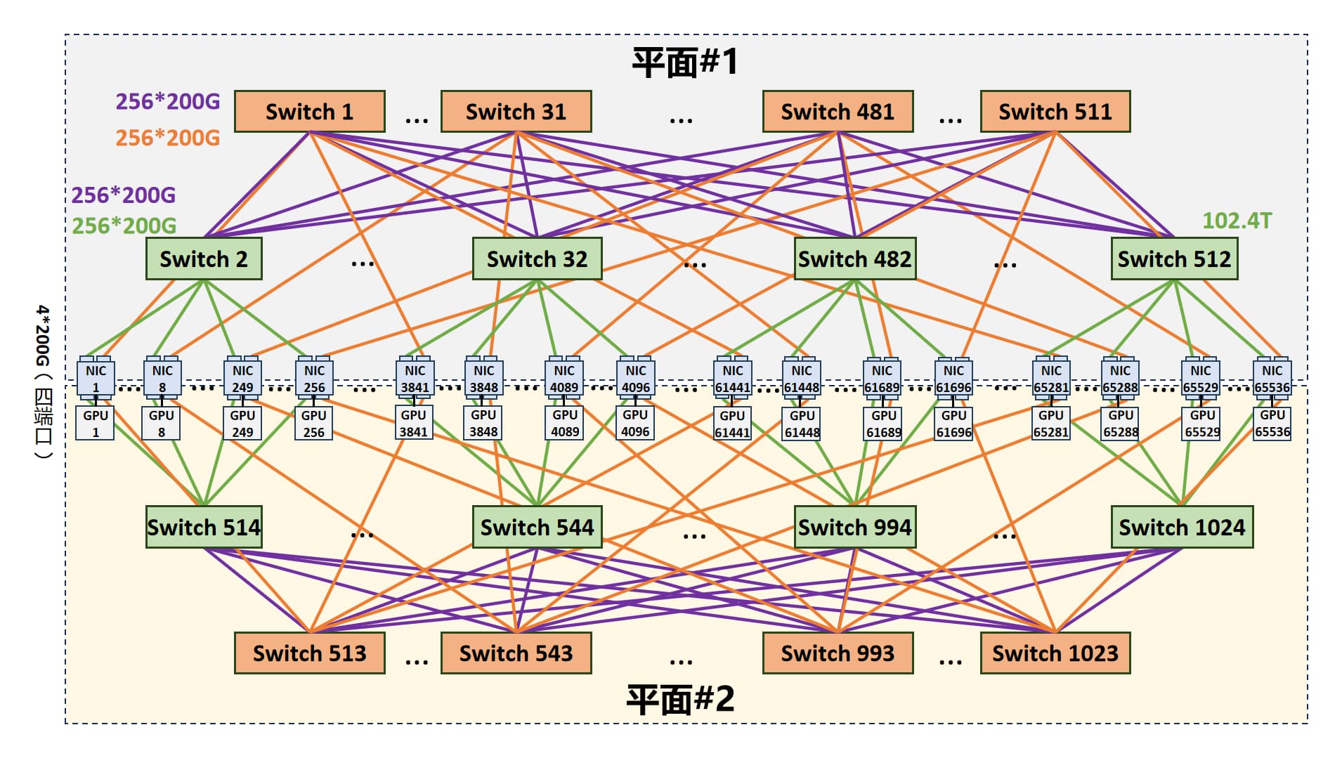 两平面 ZCube 65536 卡组网拓扑