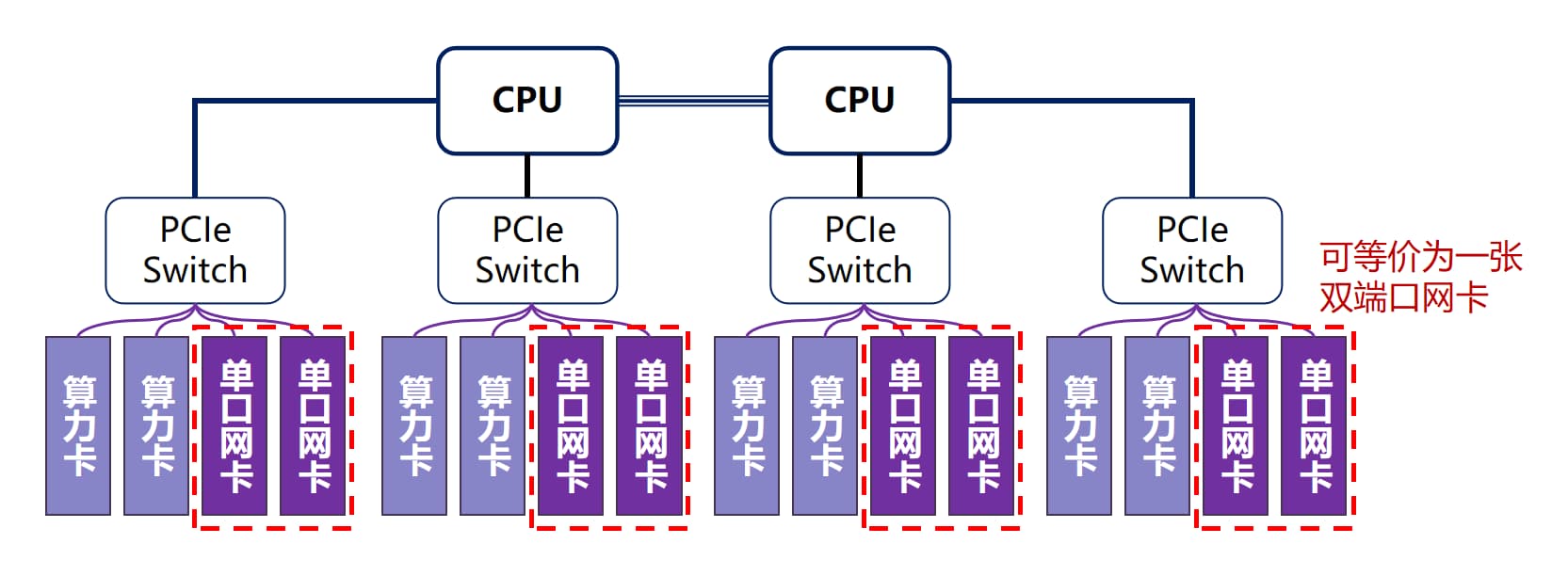 单端口网卡服务器 PCIe 亲和拓扑